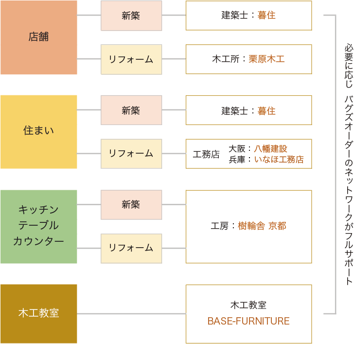 バグズオーダーのネットワークが 全てをサポート